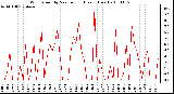 Milwaukee Weather Wind Speed by Minute mph (Last 1 Hour)