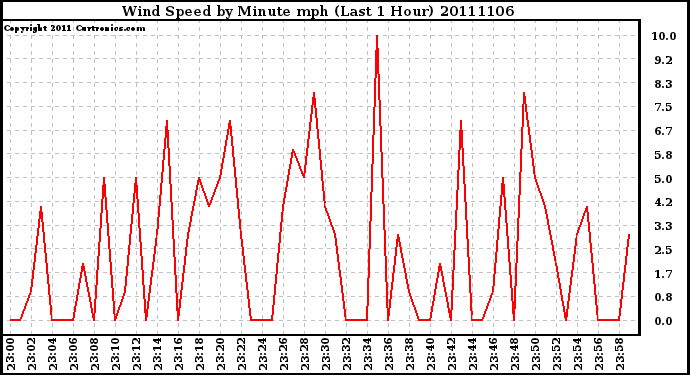 Milwaukee Weather Wind Speed by Minute mph (Last 1 Hour)