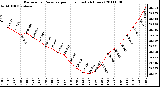 Milwaukee Weather Barometric Pressure per Hour (Last 24 Hours)