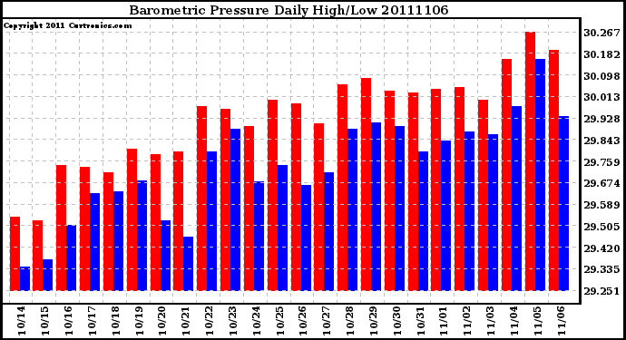 Milwaukee Weather Barometric Pressure Daily High/Low