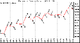 Milwaukee Weather Barometric Pressure Daily High