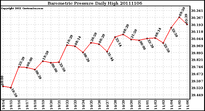 Milwaukee Weather Barometric Pressure Daily High