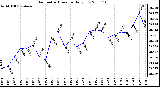 Milwaukee Weather Barometric Pressure Daily Low