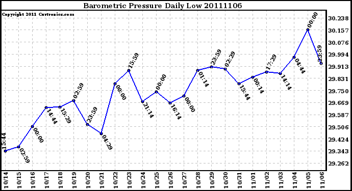 Milwaukee Weather Barometric Pressure Daily Low