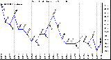 Milwaukee Weather Wind Chill Daily Low