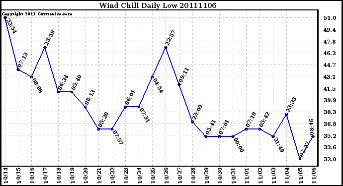 Milwaukee Weather Wind Chill Daily Low