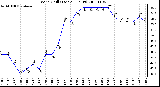 Milwaukee Weather Wind Chill (Last 24 Hours)