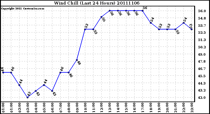 Milwaukee Weather Wind Chill (Last 24 Hours)