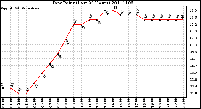 Milwaukee Weather Dew Point (Last 24 Hours)