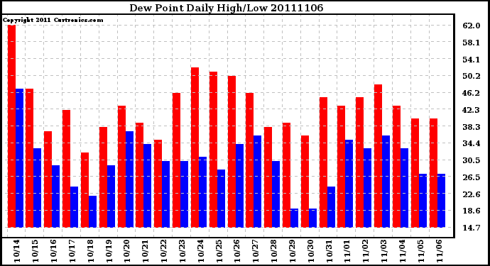 Milwaukee Weather Dew Point Daily High/Low