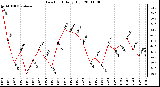 Milwaukee Weather Dew Point Daily High