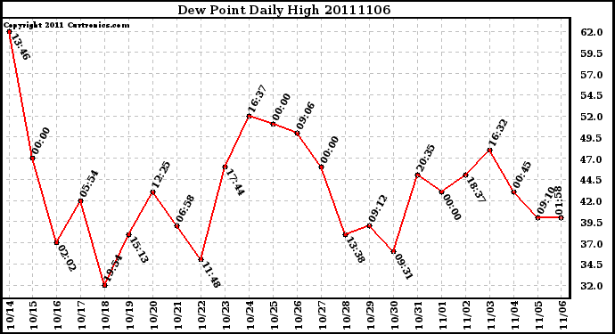 Milwaukee Weather Dew Point Daily High