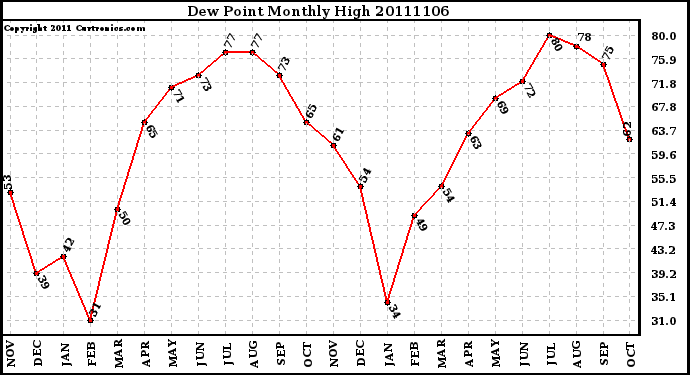 Milwaukee Weather Dew Point Monthly High