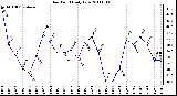 Milwaukee Weather Dew Point Daily Low