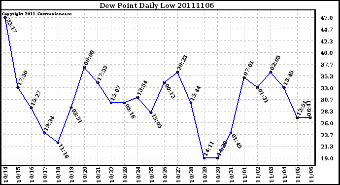 Milwaukee Weather Dew Point Daily Low