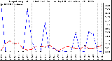 Milwaukee Weather Evapotranspiration (Red) (vs) Rain per Day (Blue) (Inches)