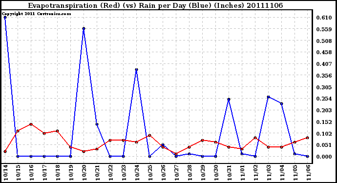 Milwaukee Weather Evapotranspiration (Red) (vs) Rain per Day (Blue) (Inches)