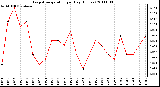 Milwaukee Weather Evapotranspiration per Day (Inches)