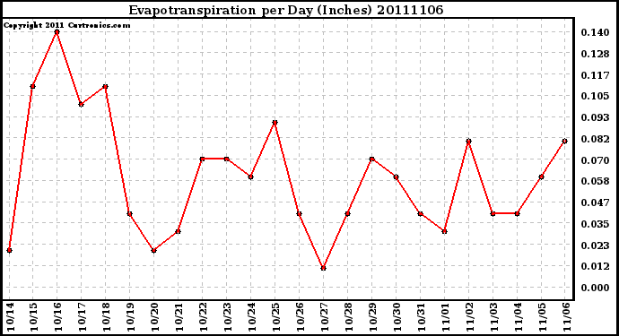 Milwaukee Weather Evapotranspiration per Day (Inches)