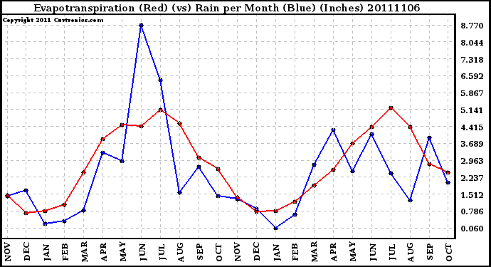 Milwaukee Weather Evapotranspiration (Red) (vs) Rain per Month (Blue) (Inches)