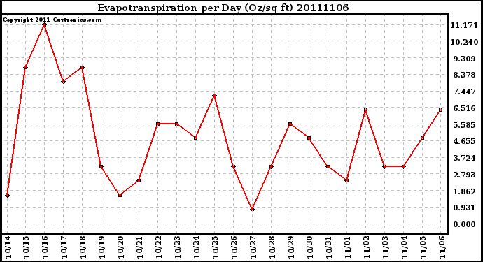 Milwaukee Weather Evapotranspiration per Day (Oz/sq ft)