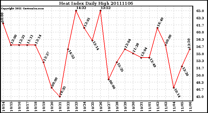 Milwaukee Weather Heat Index Daily High