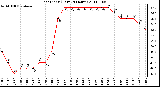 Milwaukee Weather Heat Index (Last 24 Hours)