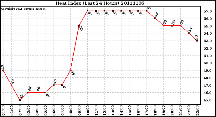 Milwaukee Weather Heat Index (Last 24 Hours)