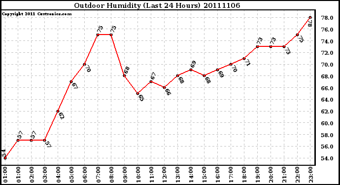 Milwaukee Weather Outdoor Humidity (Last 24 Hours)