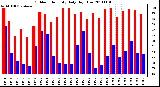 Milwaukee Weather Outdoor Humidity Daily High/Low