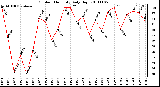 Milwaukee Weather Outdoor Humidity Daily High