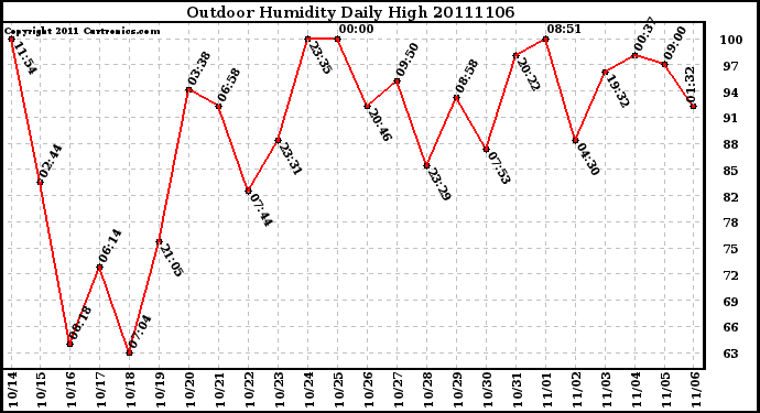 Milwaukee Weather Outdoor Humidity Daily High