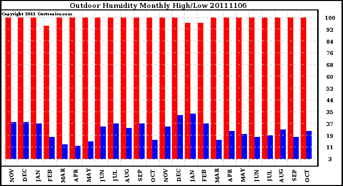 Milwaukee Weather Outdoor Humidity Monthly High/Low