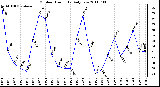 Milwaukee Weather Outdoor Humidity Daily Low