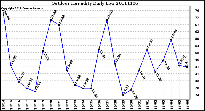 Milwaukee Weather Outdoor Humidity Daily Low