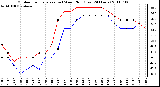 Milwaukee Weather Outdoor Temperature (vs) Wind Chill (Last 24 Hours)