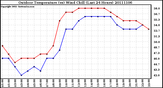 Milwaukee Weather Outdoor Temperature (vs) Wind Chill (Last 24 Hours)