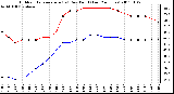 Milwaukee Weather Outdoor Temperature (vs) Dew Point (Last 24 Hours)