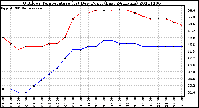 Milwaukee Weather Outdoor Temperature (vs) Dew Point (Last 24 Hours)