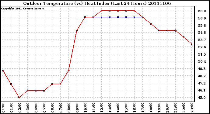 Milwaukee Weather Outdoor Temperature (vs) Heat Index (Last 24 Hours)