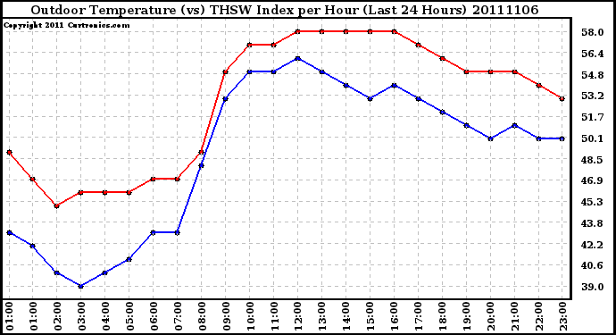 Milwaukee Weather Outdoor Temperature (vs) THSW Index per Hour (Last 24 Hours)