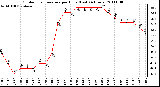 Milwaukee Weather Outdoor Temperature per Hour (Last 24 Hours)