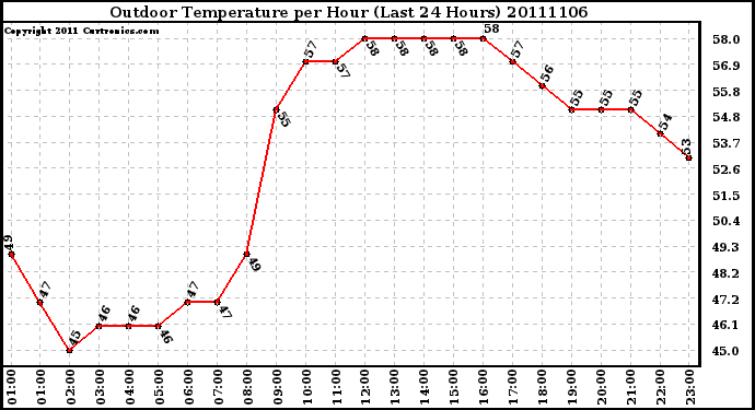 Milwaukee Weather Outdoor Temperature per Hour (Last 24 Hours)