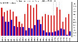 Milwaukee Weather Outdoor Temperature Daily High/Low