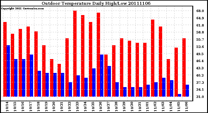 Milwaukee Weather Outdoor Temperature Daily High/Low