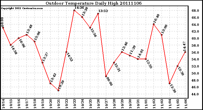 Milwaukee Weather Outdoor Temperature Daily High