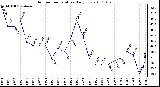 Milwaukee Weather Outdoor Temperature Daily Low