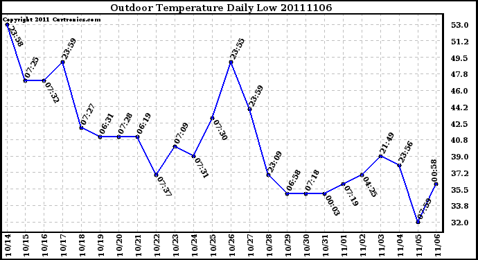 Milwaukee Weather Outdoor Temperature Daily Low