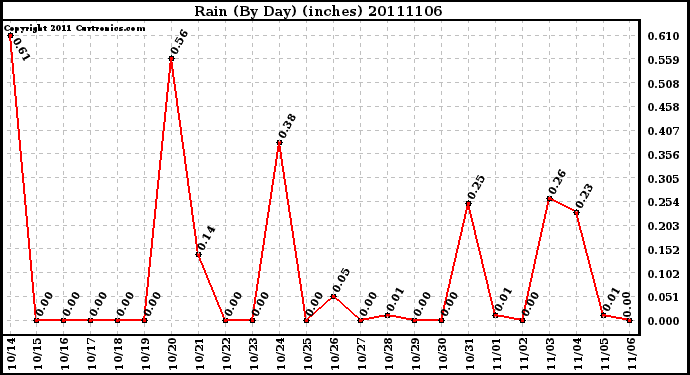 Milwaukee Weather Rain (By Day) (inches)