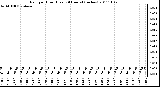 Milwaukee Weather Rain per Hour (Last 24 Hours) (inches)